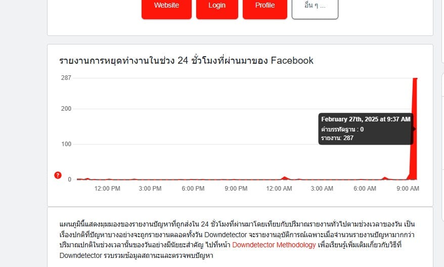 จำนวนรายงานการหยุดทำงาน