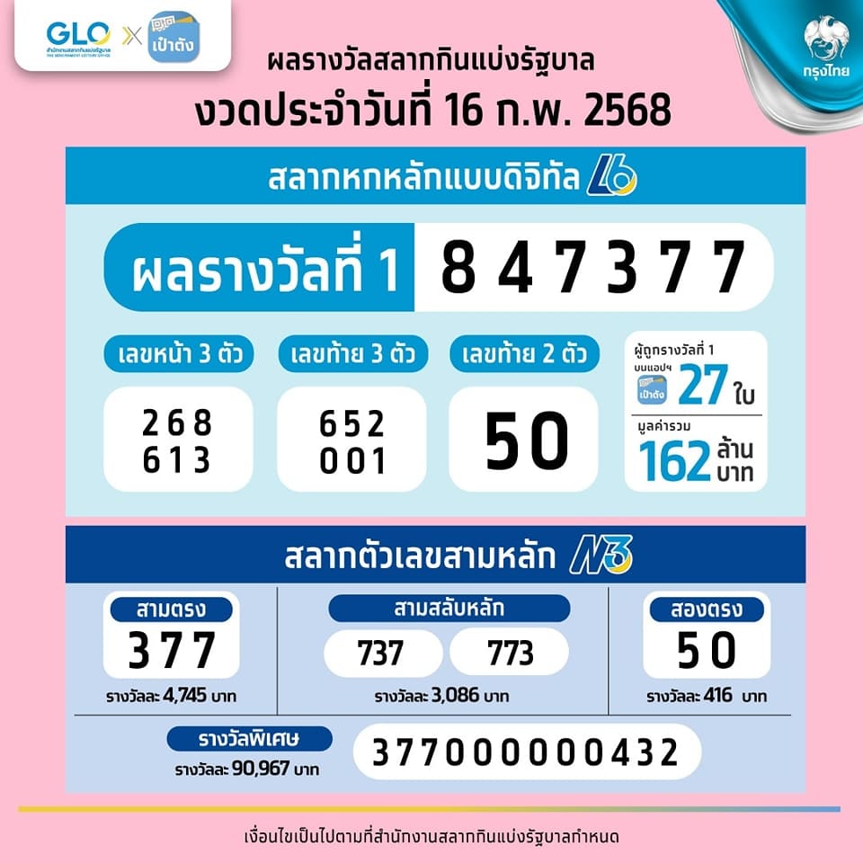 ถูกหวยเป๋าตัง รางวัลที่ 1 งวด 16 ก.พ. 68