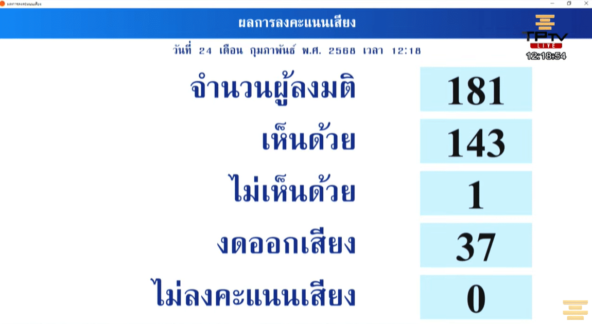 ผลการโหวต ตุลาการศาลปกครองสูงสุด