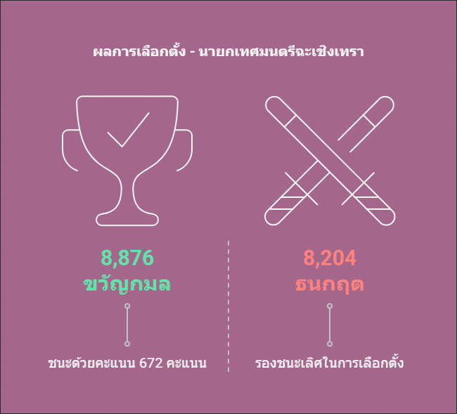 นางขวัญกมล ฉายแสง อายุ 57 ปี ภรรยาของนายกก้อย ผู้สมัครหมายเลข 1 ได้รับชัยชนะในการเลือกตั้งครั้งนี้ โดยได้คะแนนรวมจากทั้ง 50 หน่วยเลือกตั้ง จำนวน 8,876 คะแนน