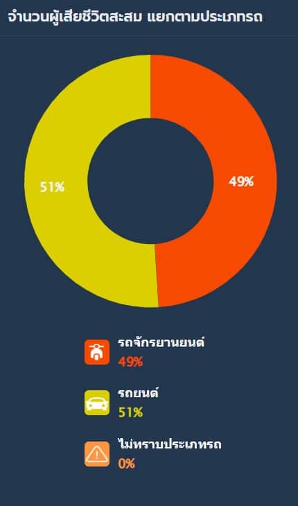 ผู้เสียชีวิตสะสมแยกตามประเภทพาหนะ