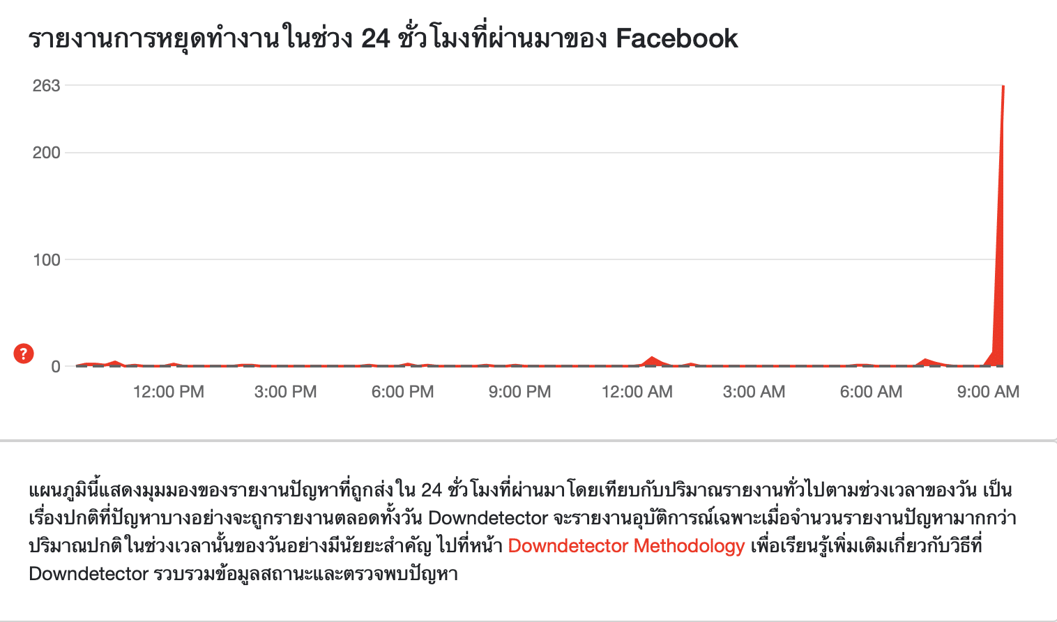 รายงานการหยุดการทำงาน Facebook
