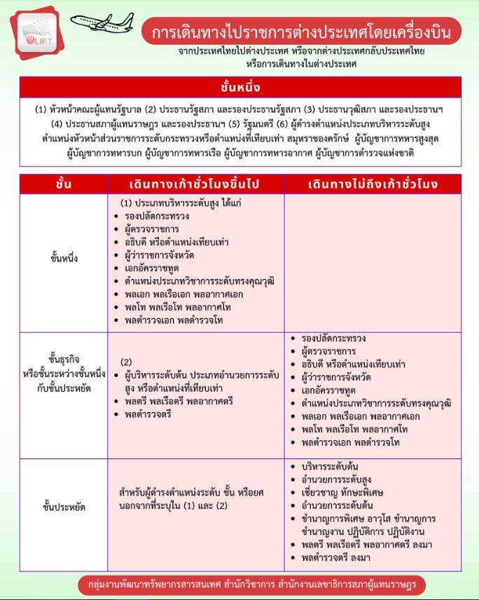 รายละเอียดข้าราชการไทยไปต่างประเทศด้วยเครื่องบิน