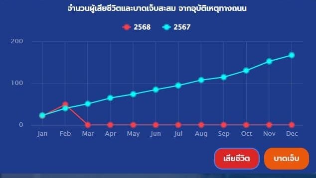 อุบัติเหตุใน จ.ปราจีนบุรี 2567-2568