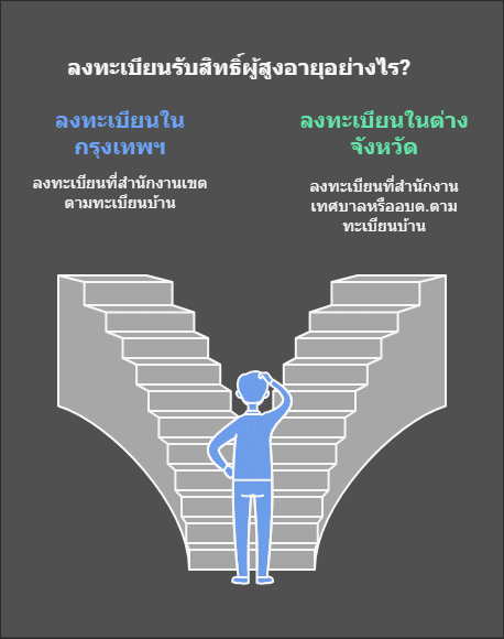 ลงทะเบียนรับสิทธิ์ "รอบใหม่" ทำอย่างไรบ้าง
