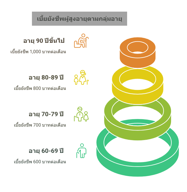 บี้ยยังชีพผู้สูงอายุ ก.พ. 68