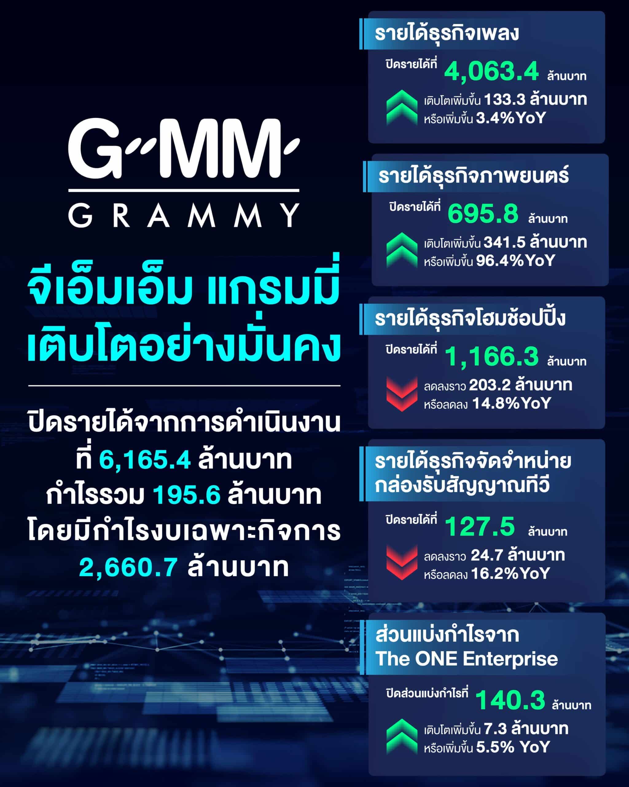 ปี 2567 จีเอ็มเอ็ม แกรมมี่ ได้กำไรรวม 2,660.7 ล้านบาท