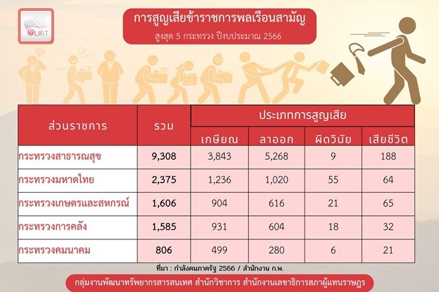  5 กระทรวง ข้าราชการลาออกมากที่สุด ปีงบประมาณ 2566 