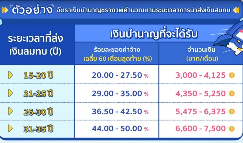 ประกันสังคมแจงวิธีคำนวณเงินบำนาญชราภาพ