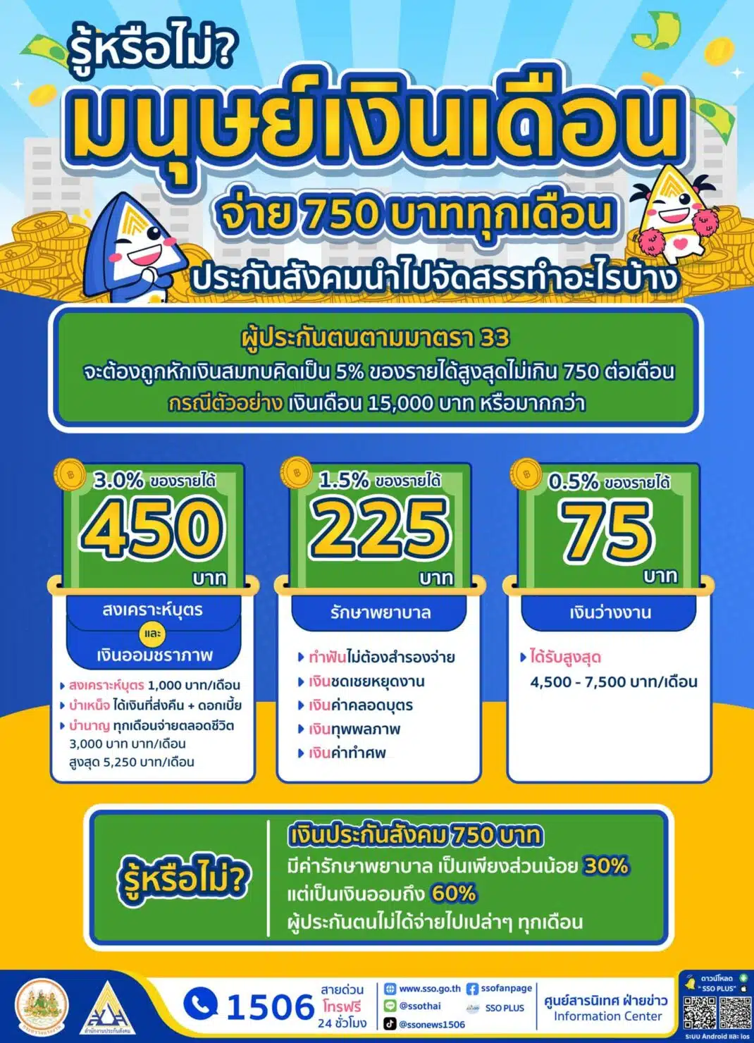 ประกันสังคม จ่าย 750 บาท ทุกเดือน ได้อะไรบ้าง 