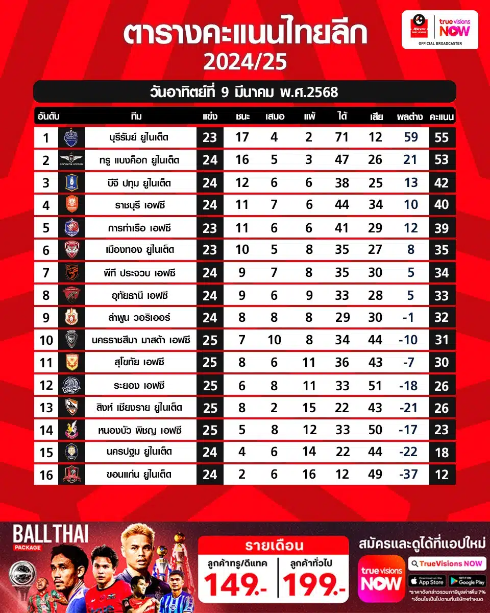 ตารางคะแนน ไทยลีก 2024/25