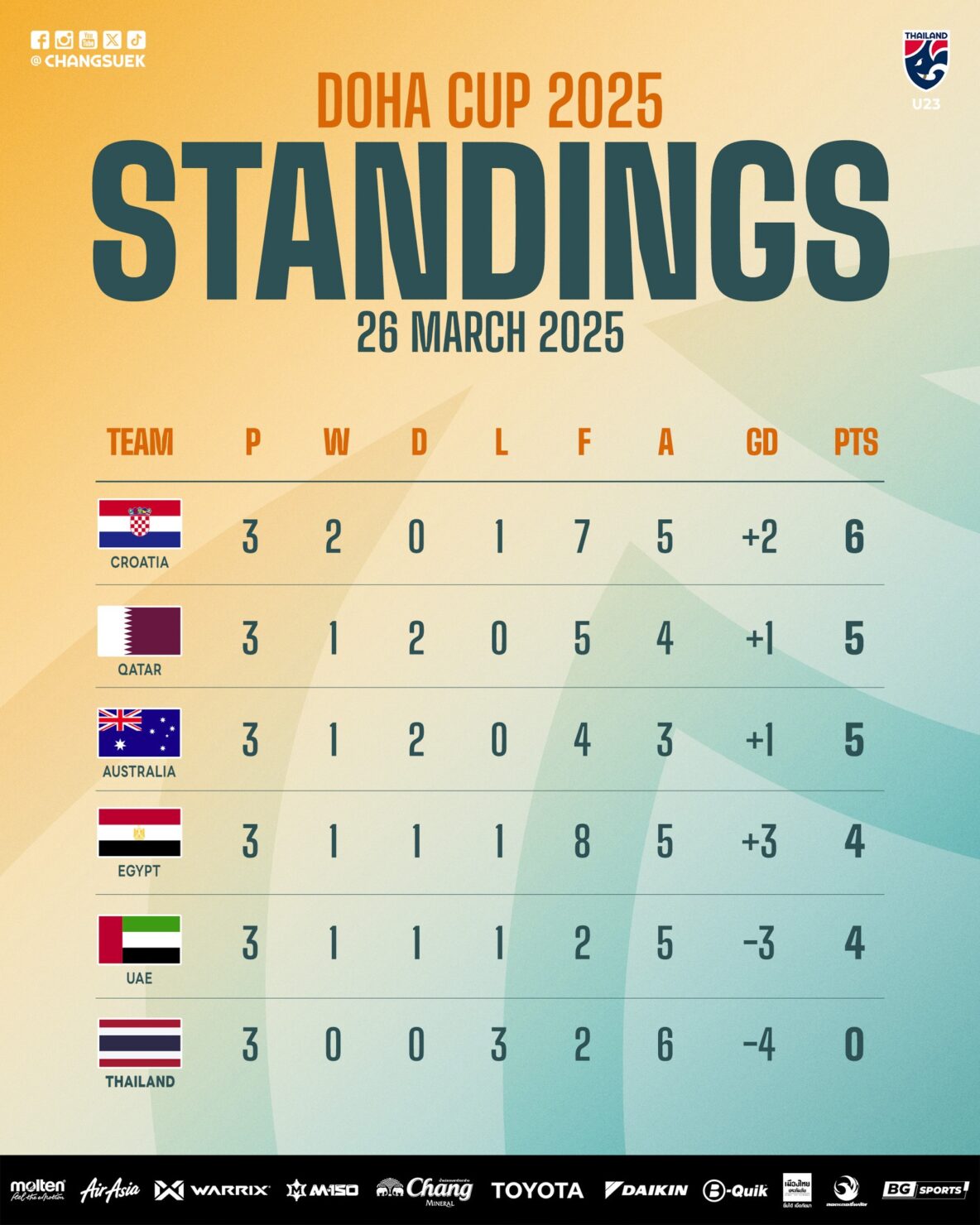 ตารางคะแนน Doha Cup 2025