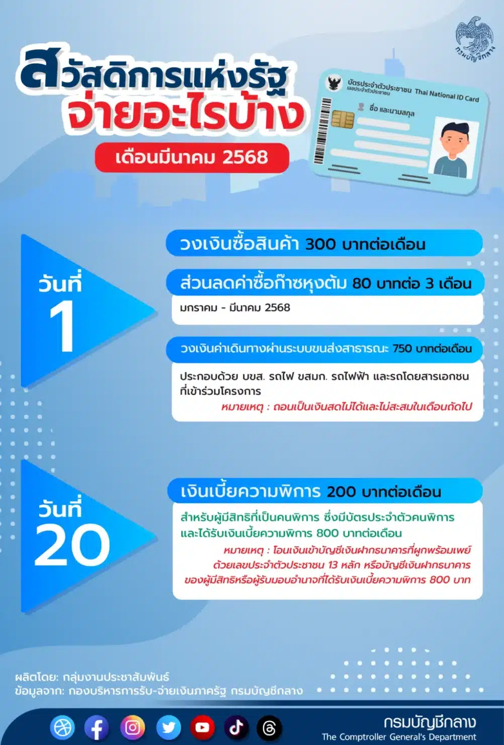 บัตรสวัสดิการแห่งรัฐมีนาคม 2568 ลงทะเบียน ได้สิทธิอะไรบ้าง