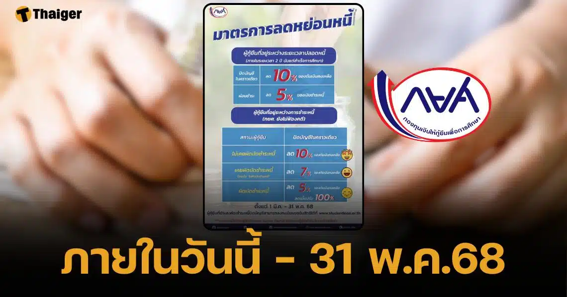 ด่วน ปิดบัญชี กยศ. วันนี้-31 พ.ค. รับส่วนลดเงินต้น 10% ส่วนผ่อนชำระลด 5% 