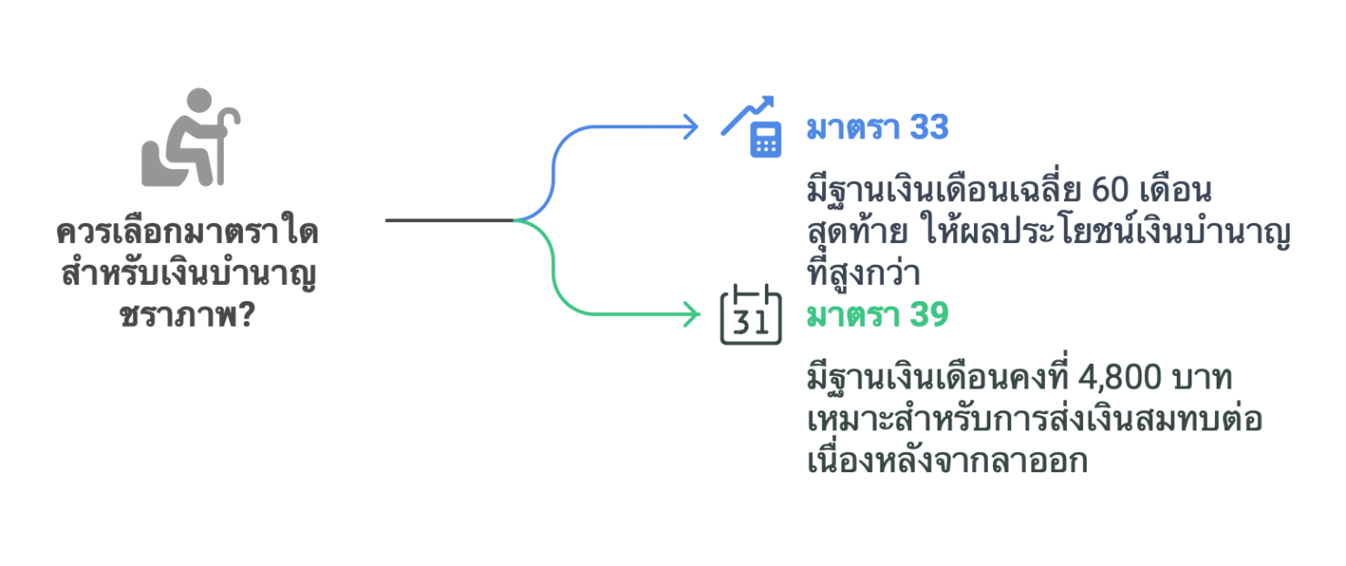ควรเลือกมาตราใดสำหรับเงินบำนาญชราภาพ?