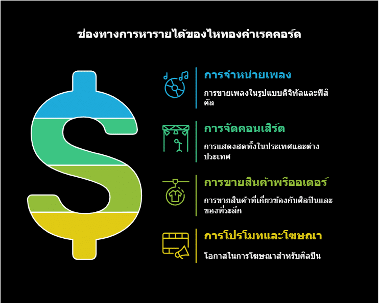 ช่องทางการทำรายได้ของค่ายเพลง ไหทองคำ เรคคอร์ด