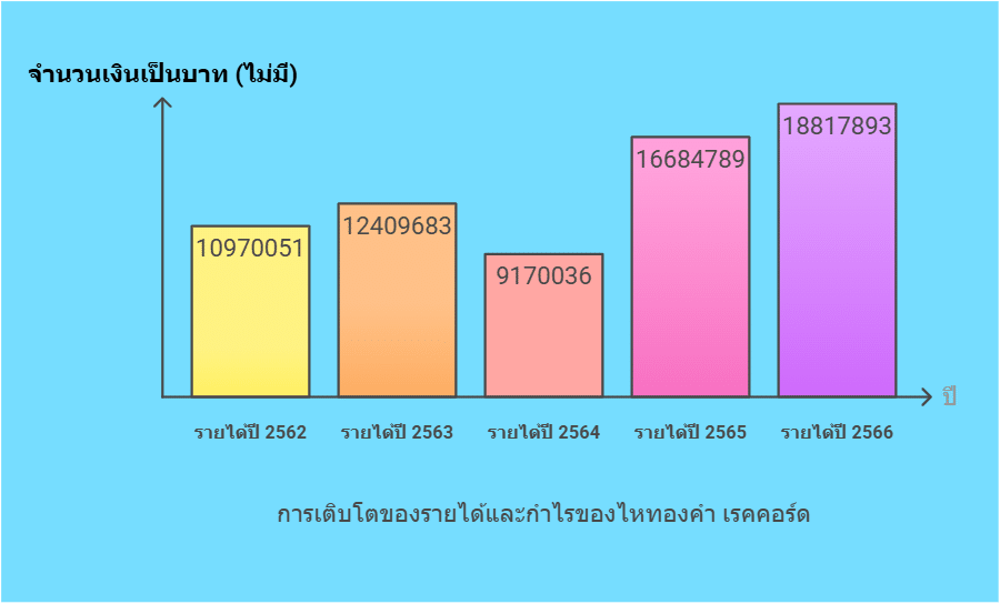 ไหทองคำ เรคคอร์ด เรือธงธุรกิจเพลง กำไรโตต่อเนื่อง