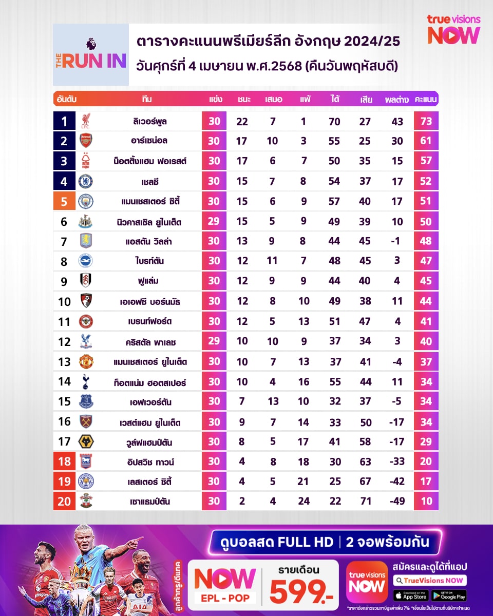 สรุปผลบอล ตารางคะแนน พรีเมียร์ลีก 2024/25