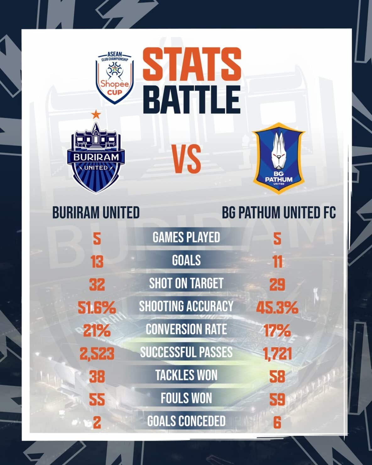 ดูบอลสด Shopee Cup บุรีรัมย์ บีจี ปทุม