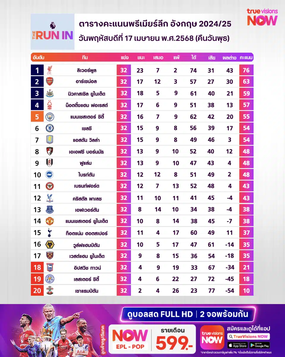 สรุปผลบอล ตารางคะแนน พรีเมียร์ลีก 2024/25