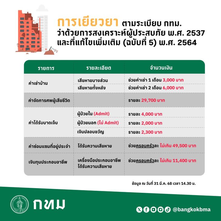 การเยียวยาผู้ประสบเหตุแผ่นดินไหว ตามเกณฑ์ของ กทม. 2568