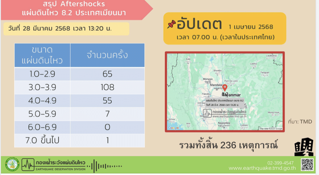 เลขเด็ดแผ่นดินไหวเมียนมา