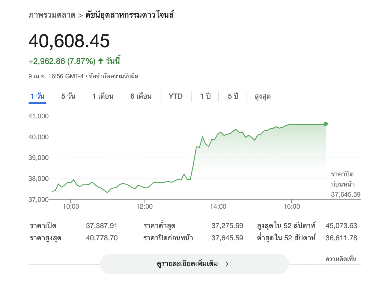 ตลาดหุ้นดาวโจนส์ ขึ้นสูงสุดรอบ 16 ปี