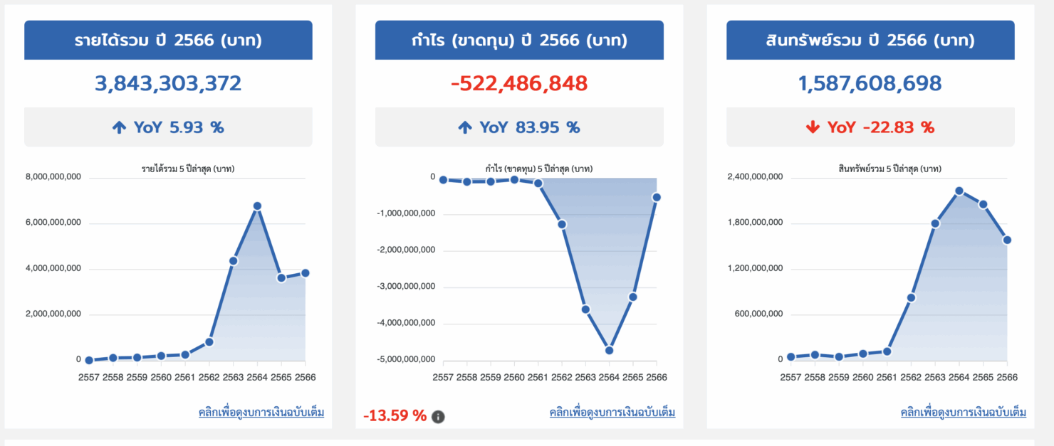 ผลประกอบการย้อนหลัง บริษัท เดลิเวอรี่ ฮีโร่ (ประเทศไทย) จำกัด 2557-2565