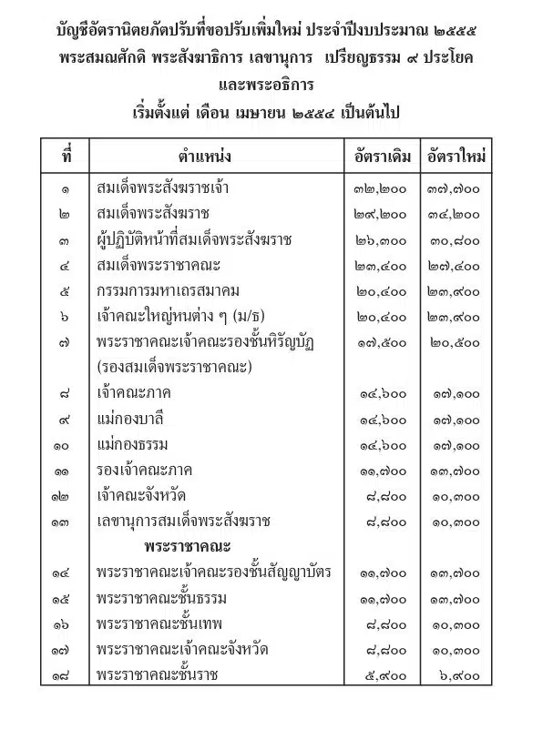 เงินเดือนพระสงฆ์เกิดขึ้นได้อย่างไร ได้ทุกรูปไหม