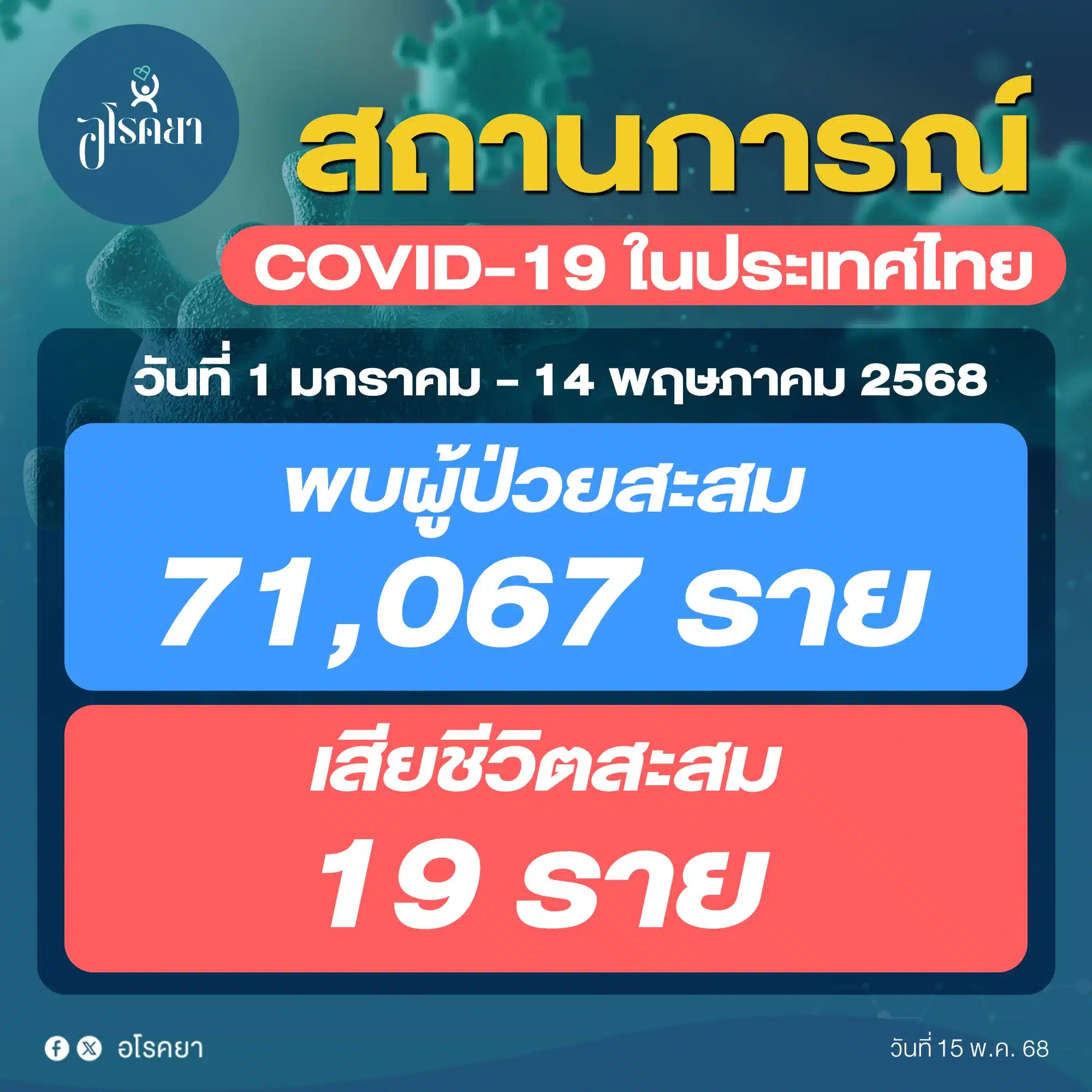 โควิดระบาดรอบใหม่ ปีนี้สะสม ยอดป่วยพุ่งทะลุ 9 หมื่นราย “หมอธีระ” เตือนแรง แพร่หนักกว่าไข้หวัดใหญ่ 3 เท่า