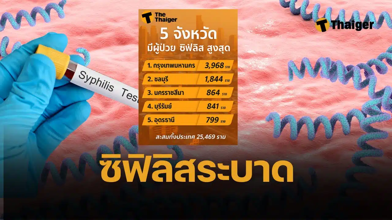 เปิด 5 จังหวัด 'ซิฟิลิส' ระบาดหนัก เช็กอาการระยะแรก ปล่อยไว้นานทรมานมาก