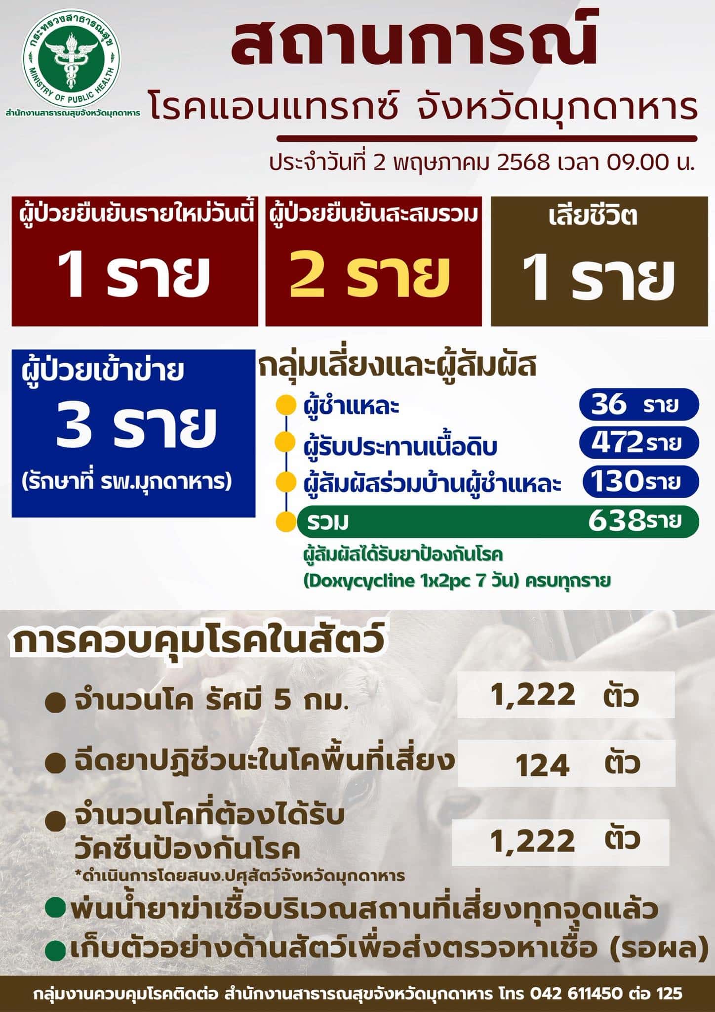 สถานการณ์การระบาดของโรคแอนแทรกซ์