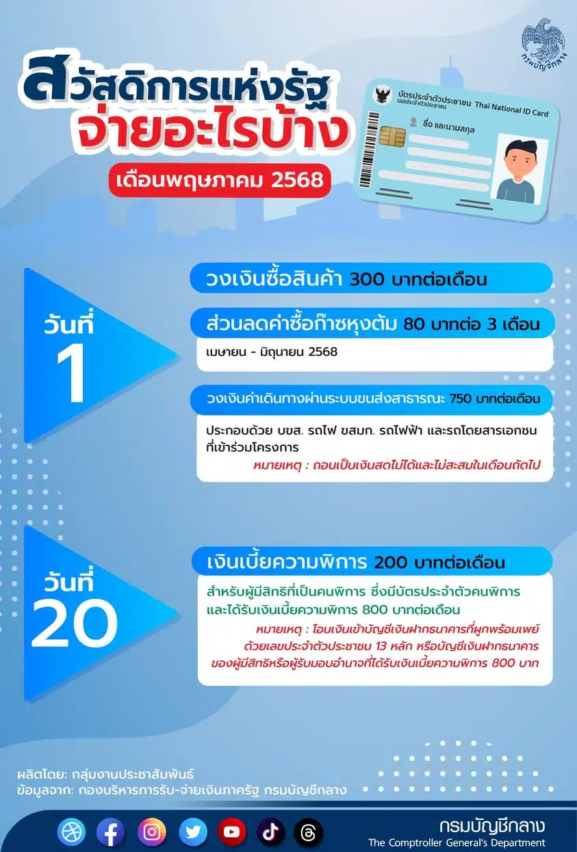 ลงทะเบียนบัตรสวัสดิการแห่งรัฐ 2568 ได้เงินกี่บาท
