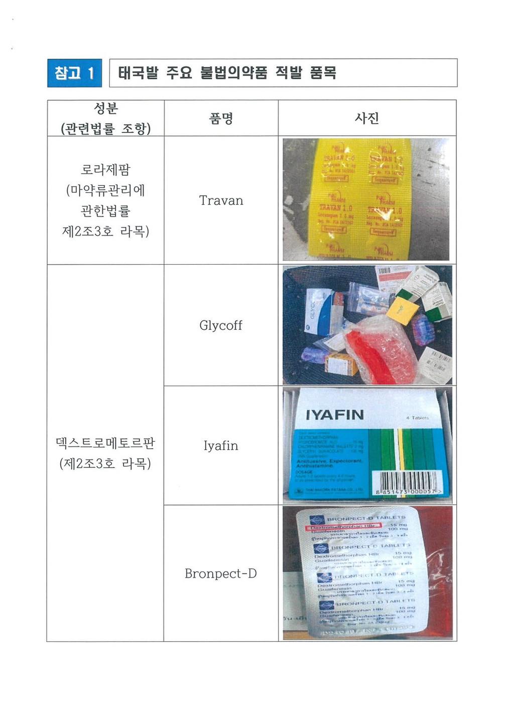 รายชื่อยาที่ห้ามนำเข้าเกาหลีใต้