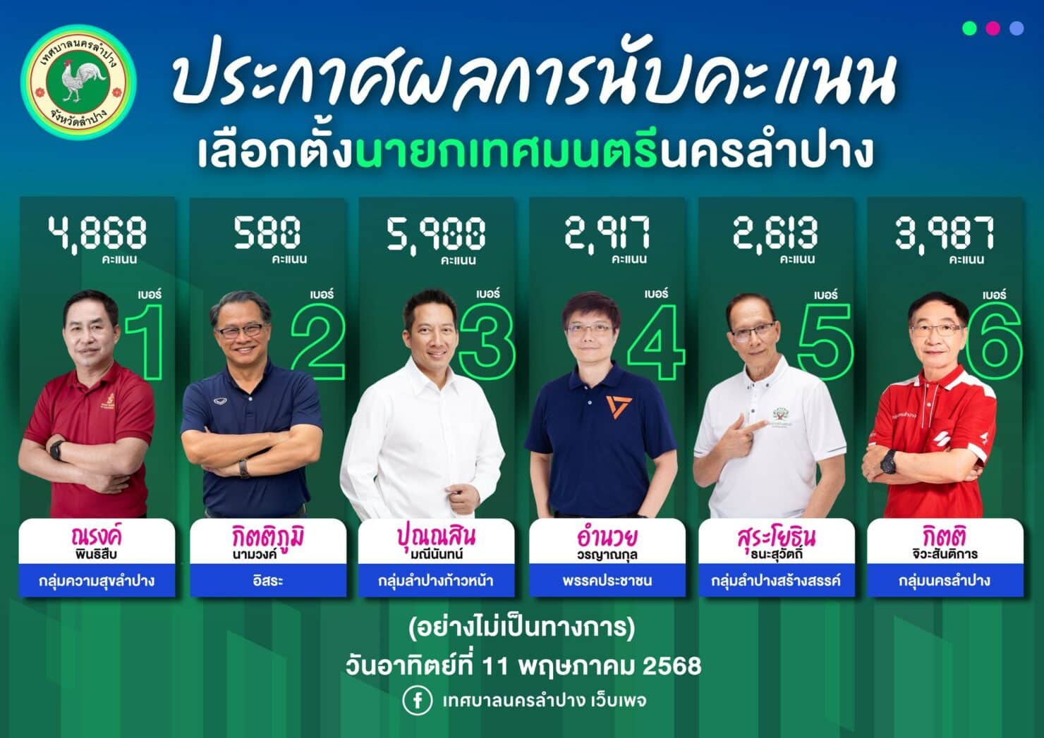 นายกเทศบาลนครลำปาง 2568 อันดับ 1 ชนะ ได้แก่ ปุณณสิน มณีรัตน์ กลุ่มลำปางก้าวหน้า ได้ 5,900 คะแนน