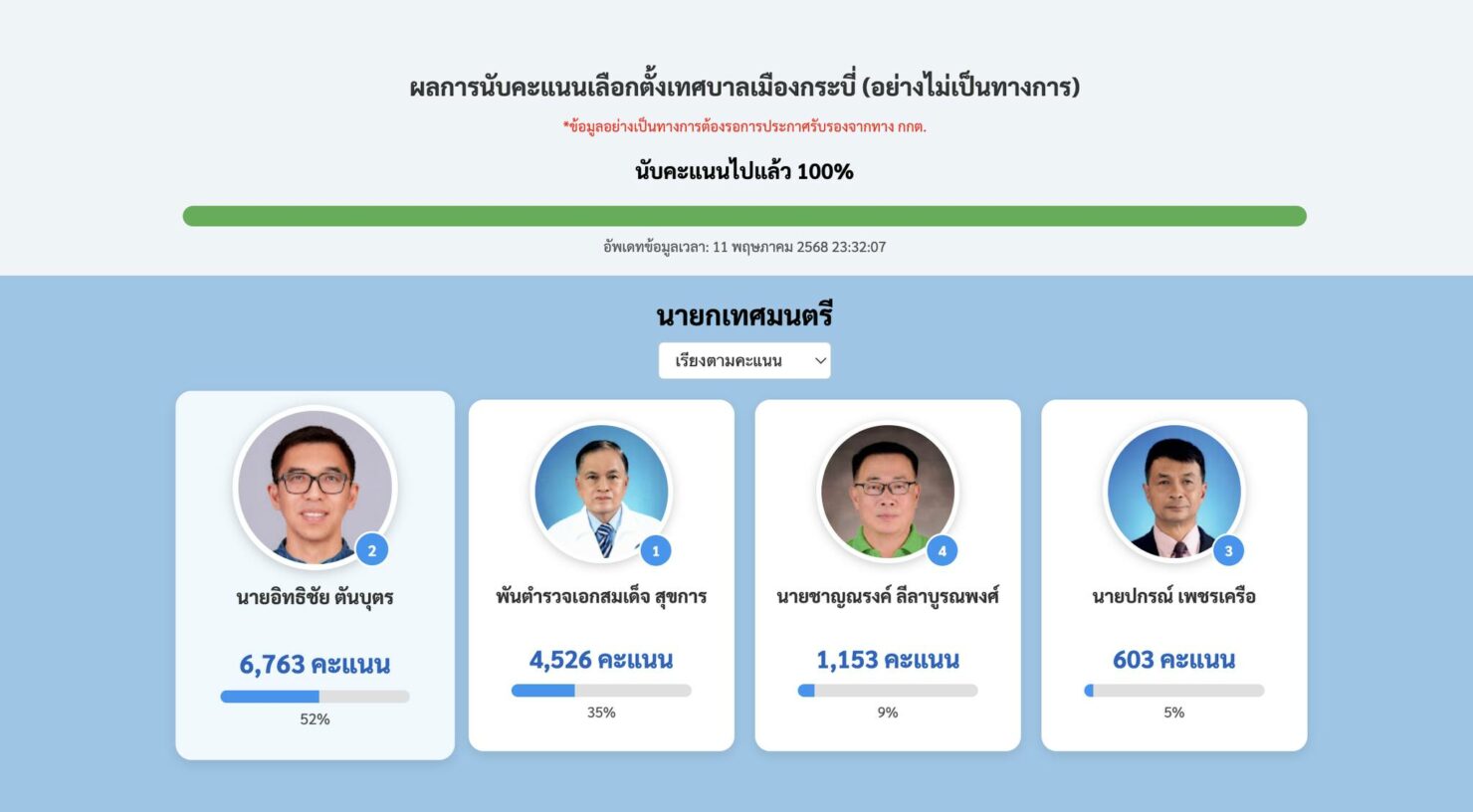 ผลเลือกตั้งเทศบาลนครกระบี่