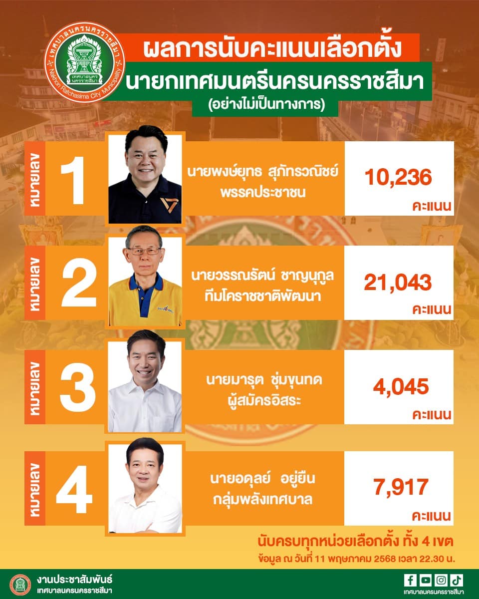 ผลเลือกตั้งเทศบาลนครราชสีมา 2568