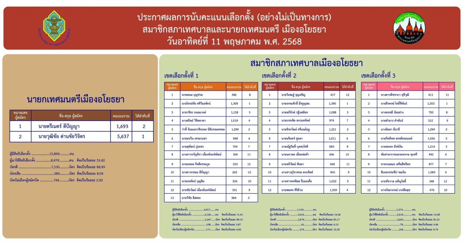 เลือกตั้งนายกเทศบาลนครศรีอโยธยา