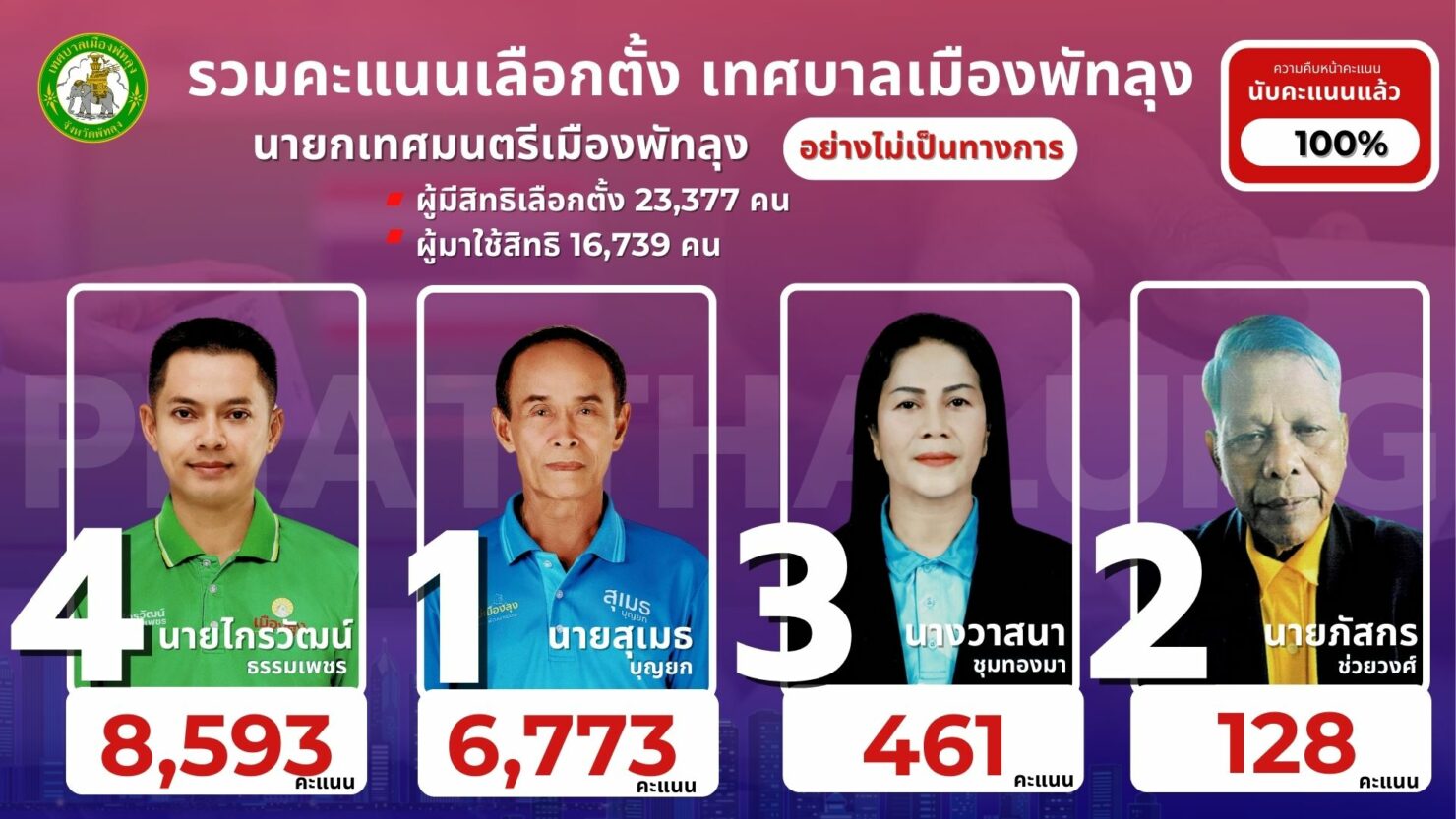 ผลเลือกตั้งเทศบาลนครพัทลุง 2568