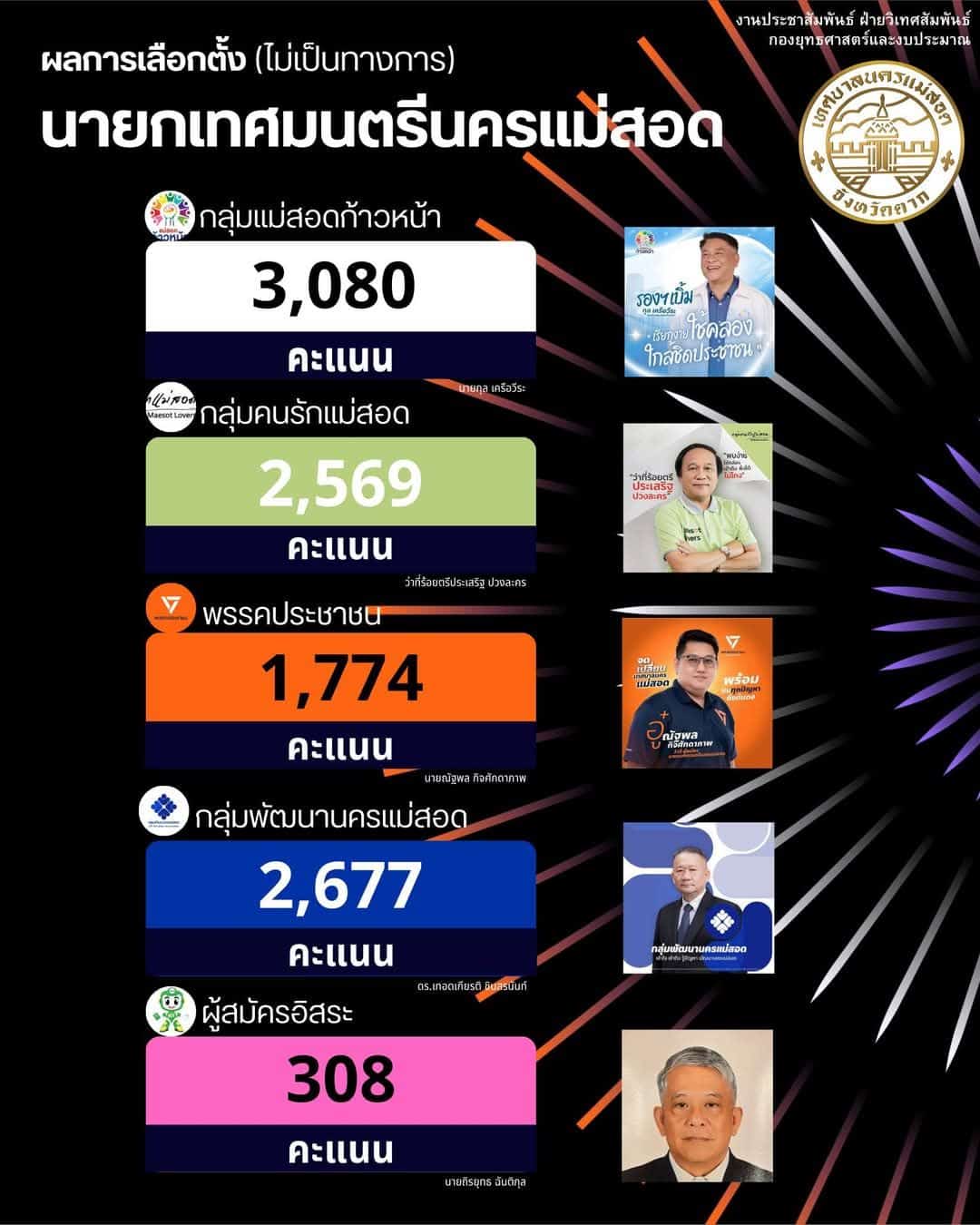 ผลเลือกตั้งนายกเทศบาลนครแม่สอด 2568