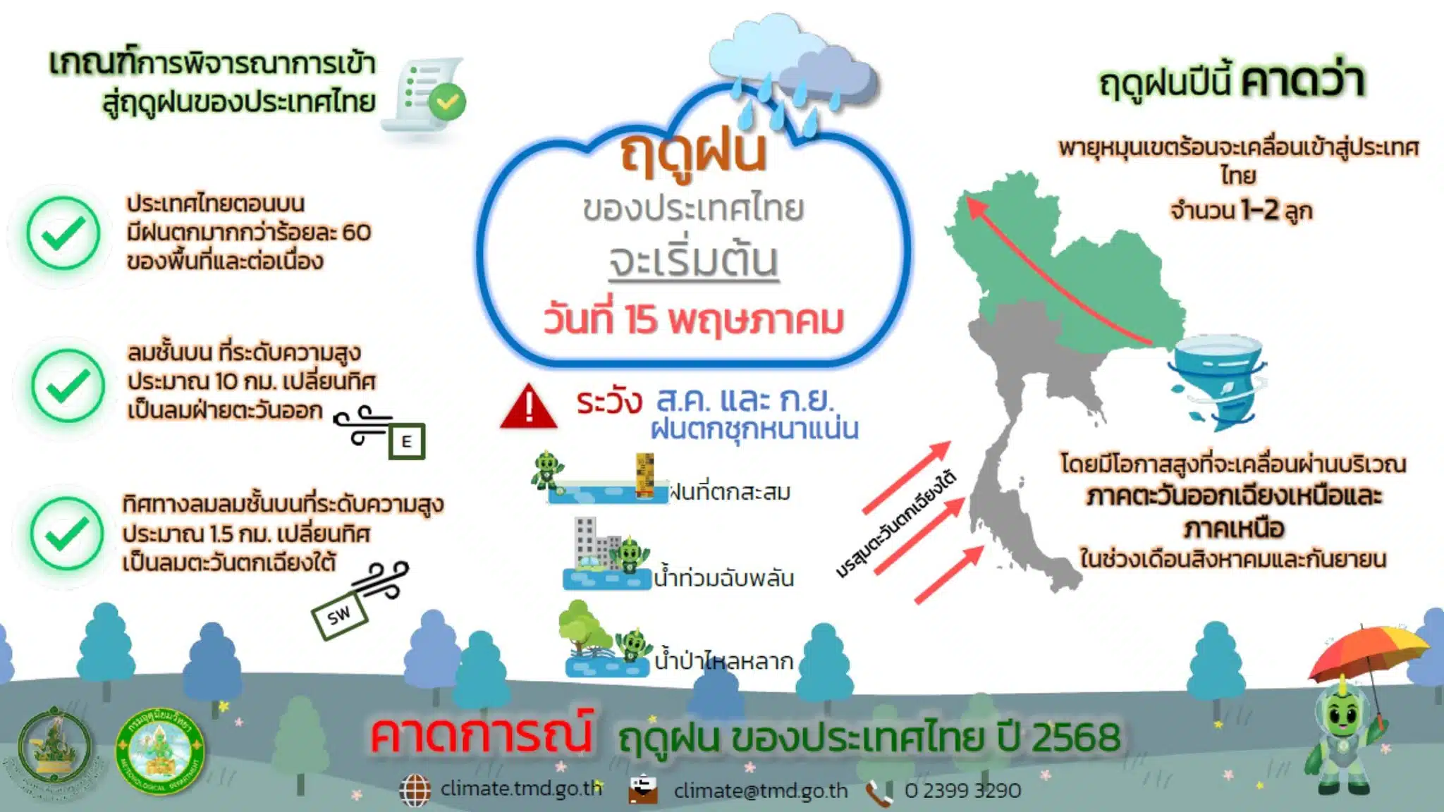 ประเทศไทยเข้าสู่ฤดูฝน 15 พ.ค. 68 กรมอุตุนิยมวิทยาคาดฝนรวมปีนี้มากกว่าค่าเฉลี่ยร้อยละ 5 เตือน มิ.ย.-ก.ค. มีฝนทิ้งช่วง ส.ค.-ต.ค. ฝนชุกที่สุด อาจมีพายุ 1-2 ลูก