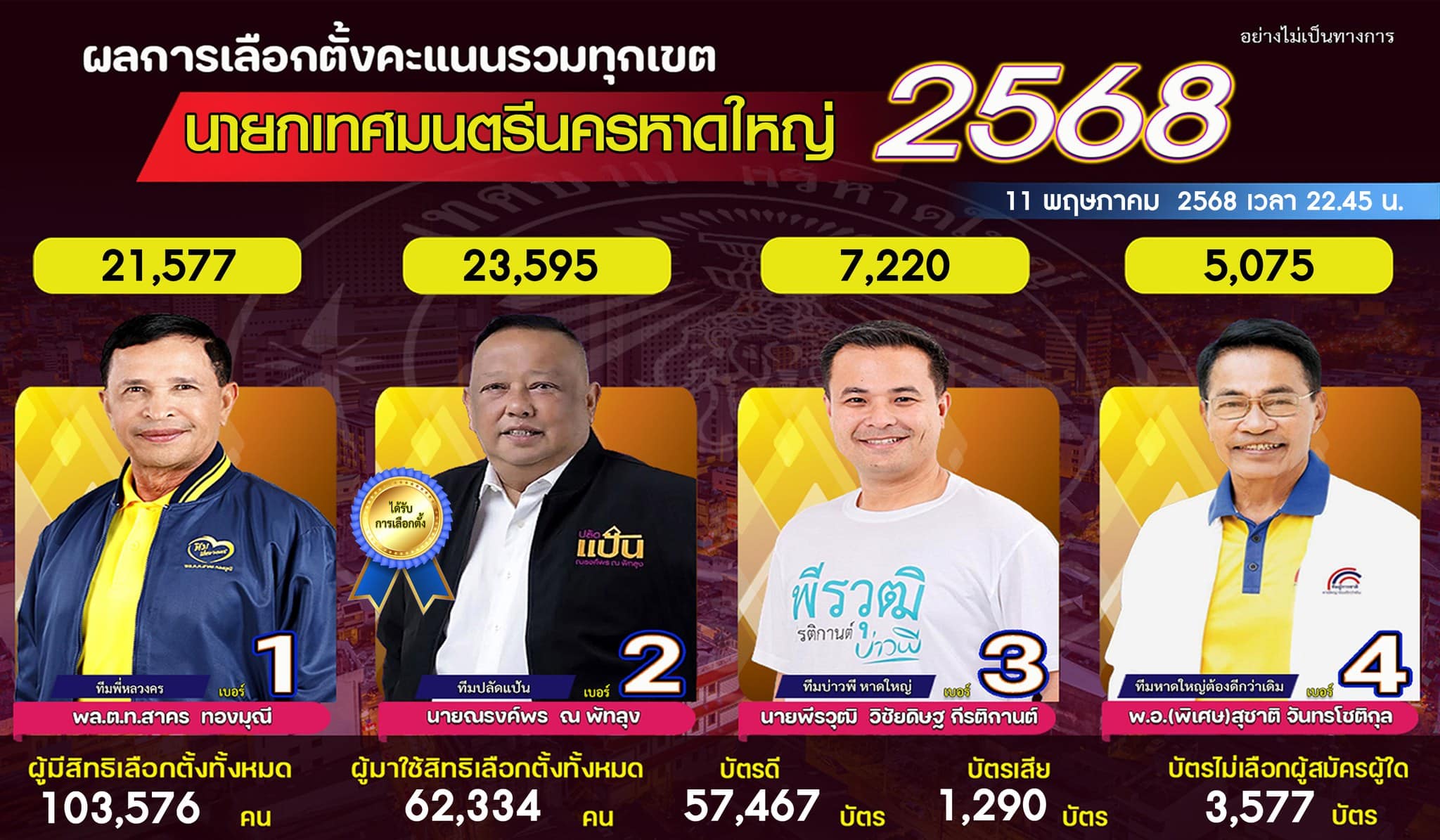 ผลเลือกตั้งเทศบาล นครหาดใหญ่ 2568