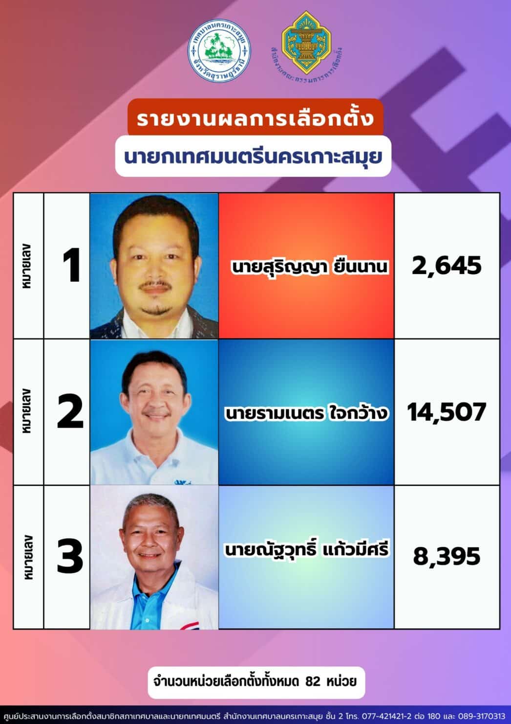 ผลเลือกตั้งเทศบาลนครเกาะสมุย 2568
