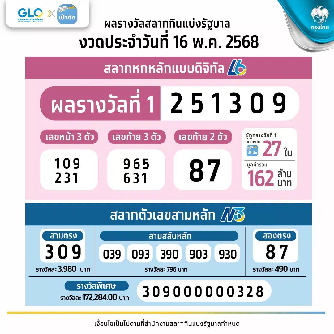 ผลสลากกินแบ่งรัฐบาลงวดประจำวันที่ 16 พ.ค. 68