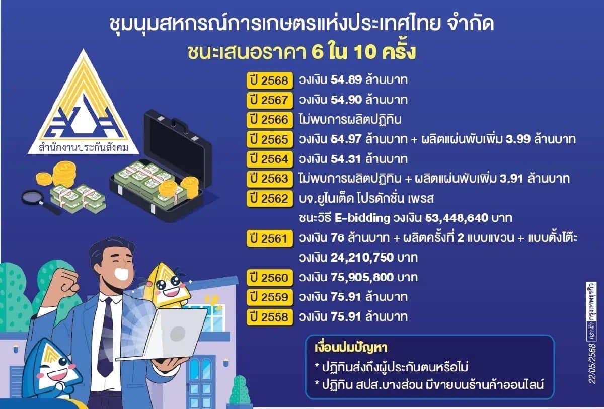 สหัสวัต งัดงบ ปฏิทินประกันสังคม 50 ล้าน ทำฟันได้ 6.6 หมื่นคน ไม่แปลกใจจะเจ๊ง