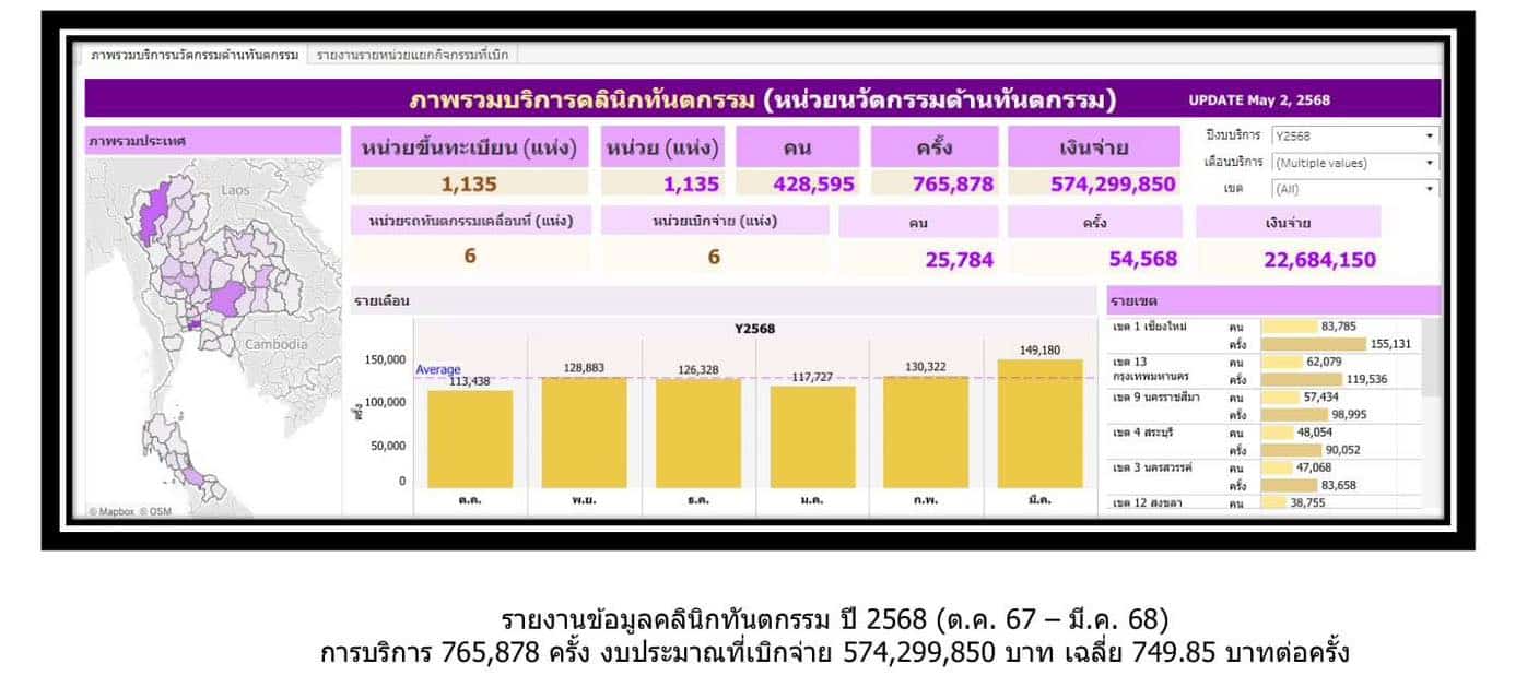 สหัสวัต งัดงบ ปฏิทินประกันสังคม 50 ล้าน ทำฟันได้ 6.6 หมื่นคน ไม่แปลกใจจะเจ๊ง