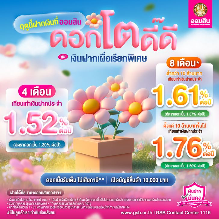 ธนาคารออมสินออกผลิตภัณฑ์เงินฝากเผื่อเรียกพิเศษ 4 เดือน ดอกเบี้ยแรง 1.30% ต่อปี (เทียบเท่าฝากประจำ 1.52%) บุคคลธรรมดาปลอดภาษี เปิดบัญชีขั้นต่ำ 10,000 บาท ฝากได้ถึง 31 พ.ค. 2568