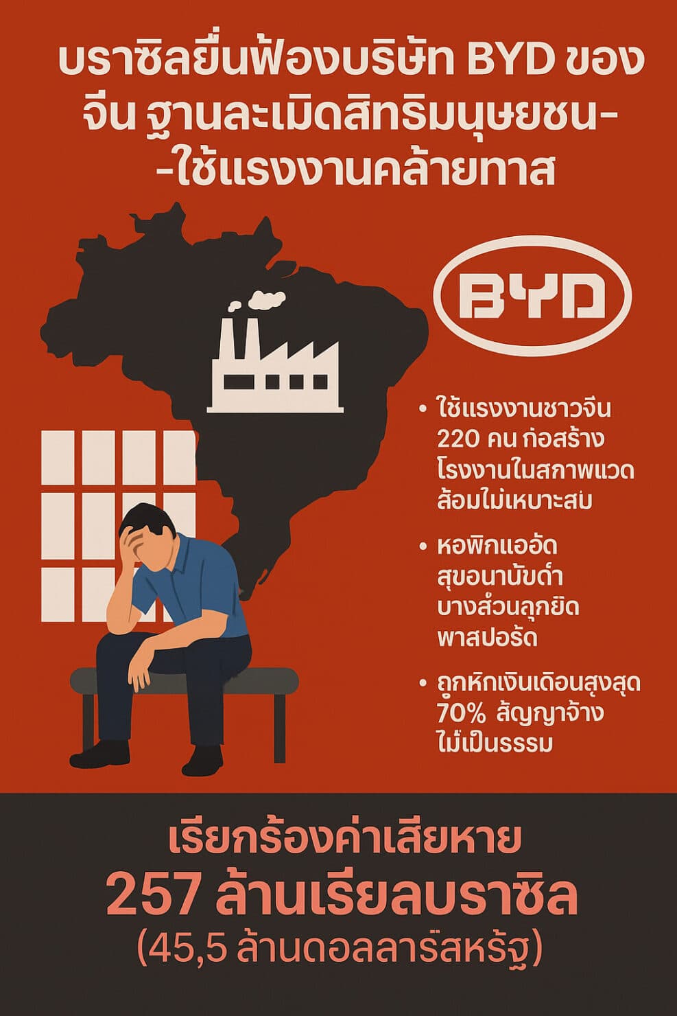 บราซิลยื่นฟ้องบริษัท BYD ของจีน ฐานละเมิดสิทธิมนุษยชน-ใช้แรงงานคล้ายทาส