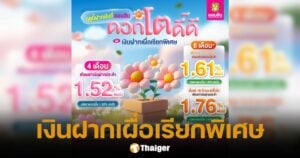 โค้งสุดท้าย! ออมสิน เงินฝากพิเศษ 4 เดือน ดอกสูง 1.30% ปลอดภาษี (ถึง 31 พ.ค.)