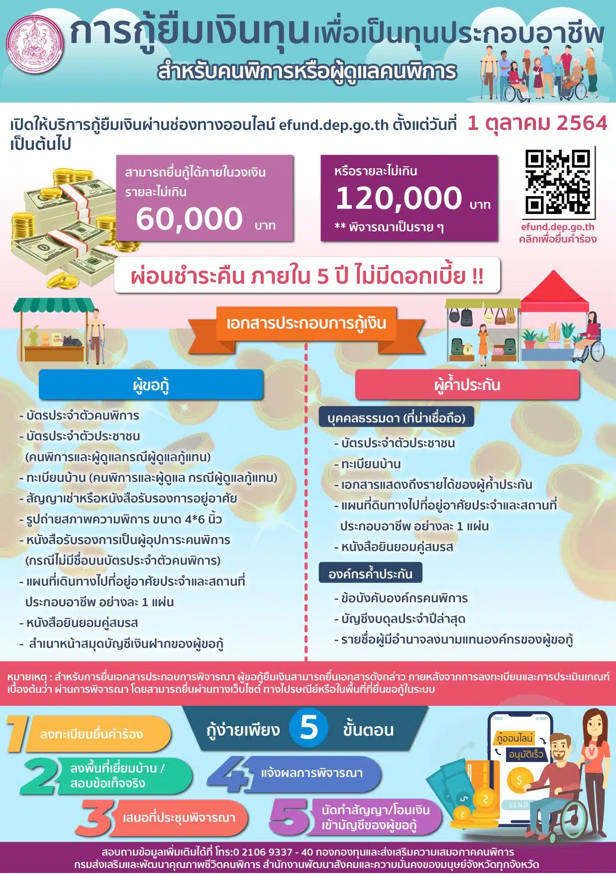 ข่าวดี! พม. เปิดให้กู้ "เงินทุนประกอบอาชีพ" ผู้พิการ-ผู้ดูแล (8 พ.ค.) ผ่านระบบ DepFund ดอกเบี้ย 0% ผ่อน 5 ปี รายบุคคลสูงสุด 1.2 แสน รายกลุ่ม 1 ล้าน ยื่นกู้ออนไลน์ได้เลย